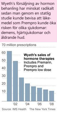 Minskad försäljning av läkemedlet